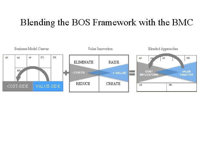 Blending the BOS Framework with the BMC Business Model Canvas COST-SIDE VALUE-SIDE Value Innovation