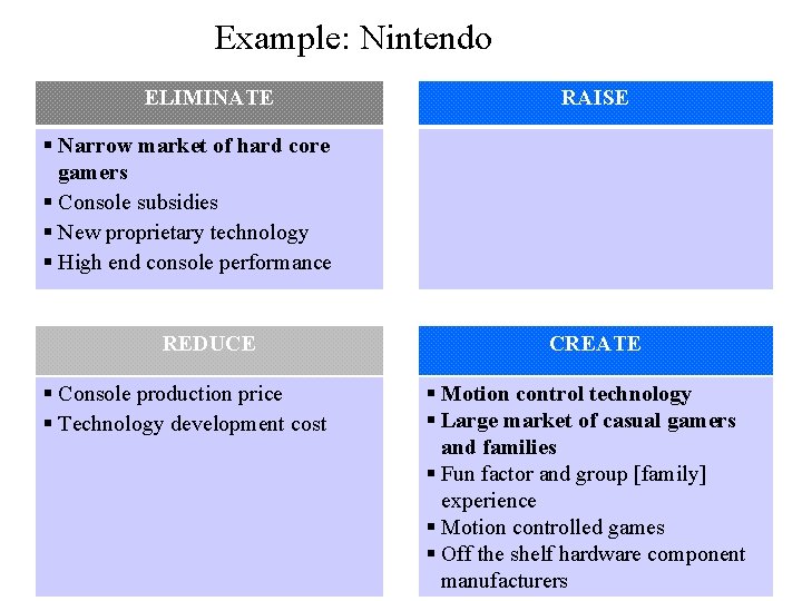 Example: Nintendo ELIMINATE RAISE § Narrow market of hard core gamers § Console subsidies