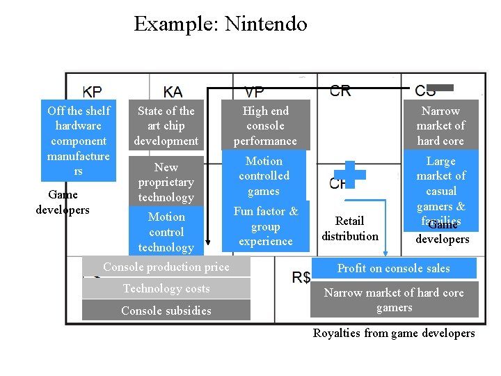 Example: Nintendo Off the shelf hardware component manufacture rs Game developers State of the