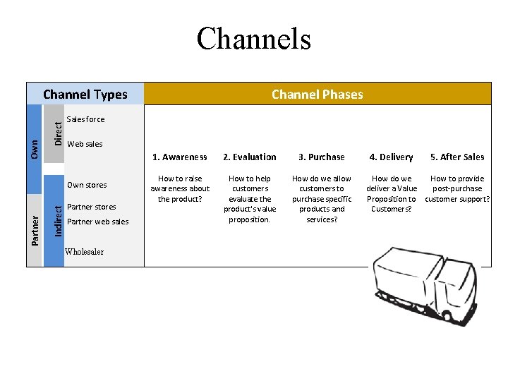 Channels Own Direct Channel Types Sales force Indirect Web sales Own stores Partner Channel