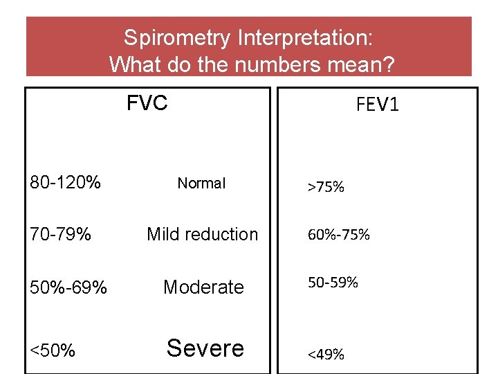 Spirometry Interpretation: What do the numbers mean? FEV 1 FVC 80 -120% 70 -79% Spirometry Interpretation: What do the numbers mean? FEV 1 FVC 80 -120% 70 -79%