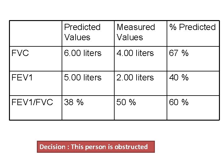 Predicted Values Measured Values % Predicted FVC 6. 00 liters 4. 00 liters 67