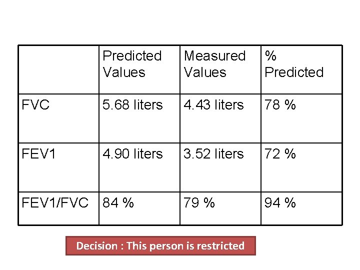 Predicted Values Measured Values % Predicted FVC 5. 68 liters 4. 43 liters 78