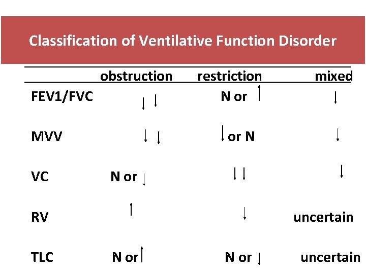 Classification of Ventilative Function Disorder obstruction FEV 1/FVC MVV VC restriction N or or