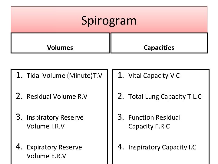 Spirogram Volumes Capacities 1. Tidal Volume (Minute)T. V 1. Vital Capacity V. C 2.