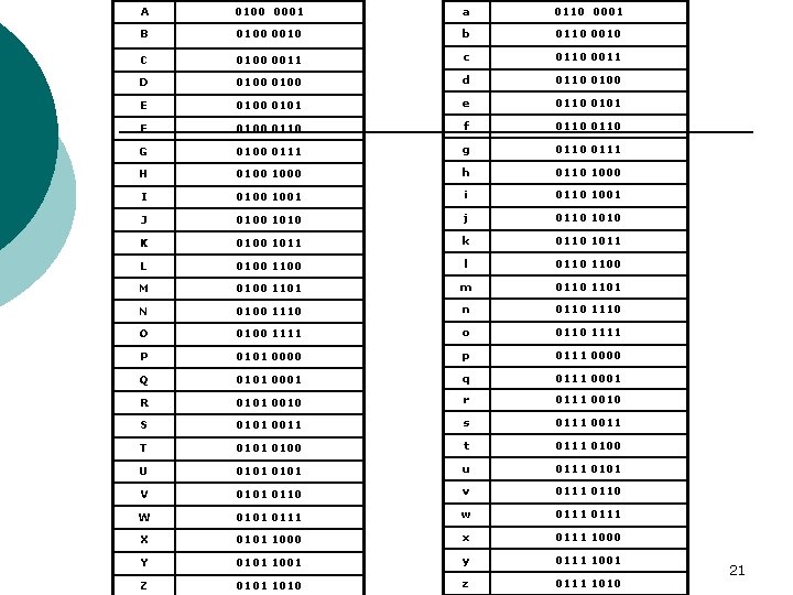 A 0100 0001 a 0110 0001 B 0100 0010 b 0110 0010 C 0100 A 0100 0001 a 0110 0001 B 0100 0010 b 0110 0010 C 0100