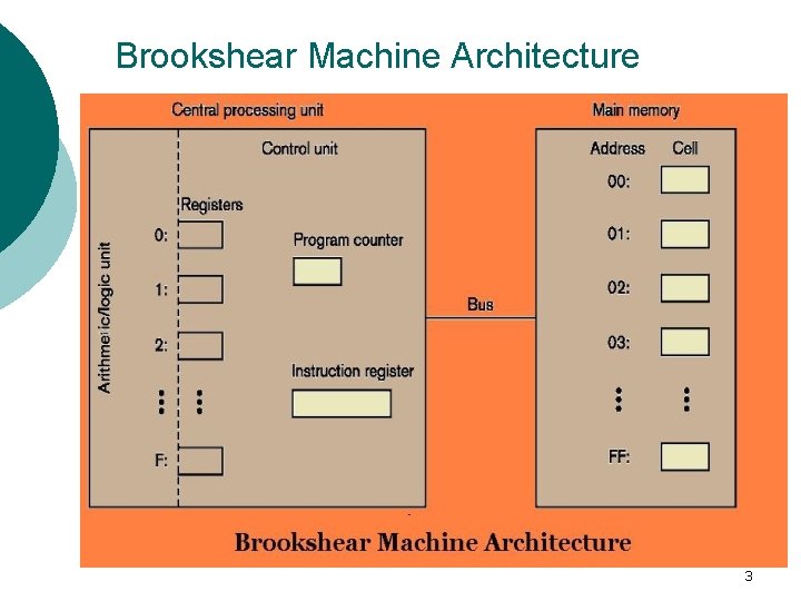 Brookshear Machine Architecture 3 Brookshear Machine Architecture 3