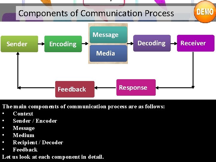 Components of Communication Process Message Sender Encoding Decoding Media Feedback Response The main components