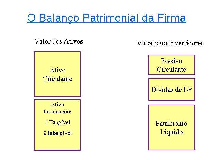 O Balanço Patrimonial da Firma Valor dos Ativo Circulante Valor para Investidores Passivo Circulante