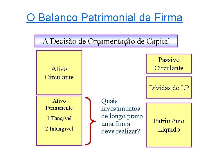 O Balanço Patrimonial da Firma A Decisão de Orçamentação de Capital Passivo Circulante Ativo