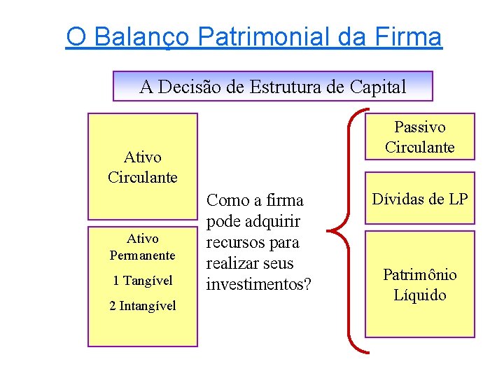 O Balanço Patrimonial da Firma A Decisão de Estrutura de Capital Passivo Circulante Ativo