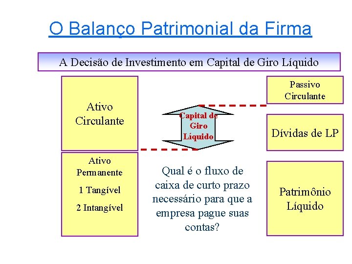 O Balanço Patrimonial da Firma A Decisão de Investimento em Capital de Giro Líquido