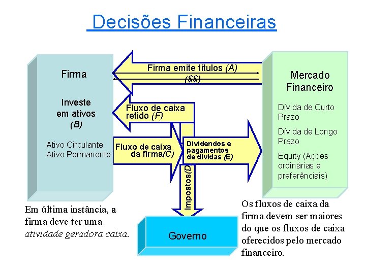 Decisões Financeiras Firma emite títulos (A) ($$) Firma Investe em ativos (B) Dívida de