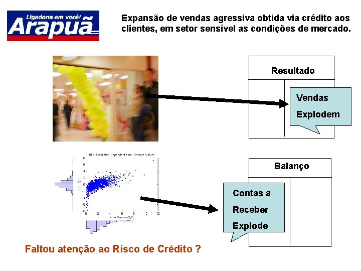 Expansão de vendas agressiva obtida via crédito aos clientes, em setor sensível as condições