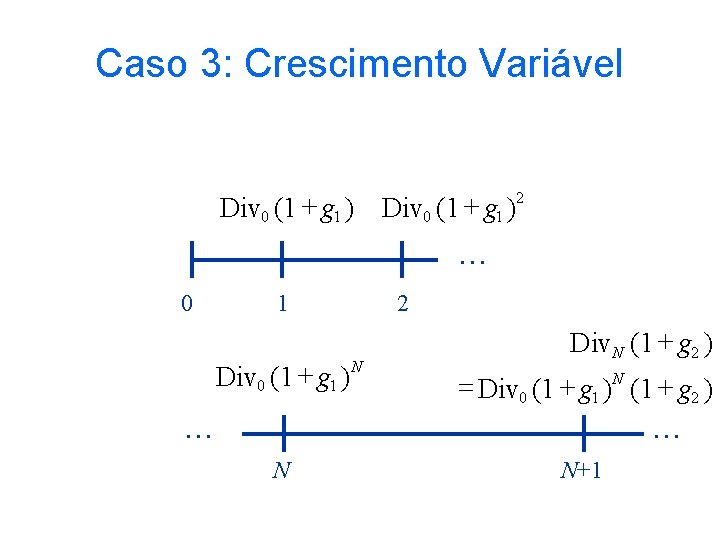 Caso 3: Crescimento Variável 2 + + Div 0 (1 g 1 ) …