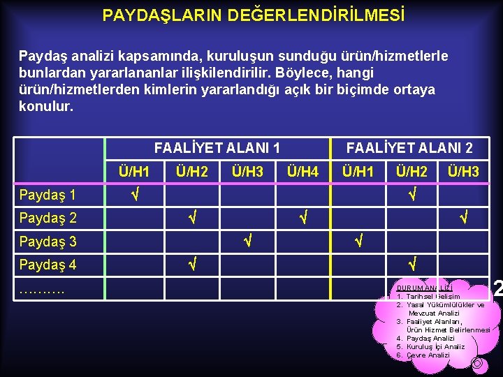 PAYDAŞLARIN DEĞERLENDİRİLMESİ Paydaş analizi kapsamında, kuruluşun sunduğu ürün/hizmetlerle bunlardan yararlananlar ilişkilendirilir. Böylece, hangi ürün/hizmetlerden