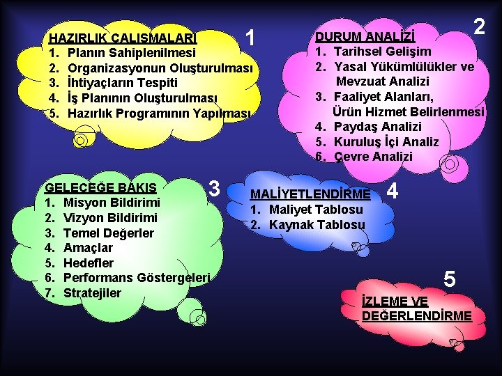 1 HAZIRLIK ÇALIŞMALARI 1. Planın Sahiplenilmesi 2. Organizasyonun Oluşturulması 3. İhtiyaçların Tespiti 4. İş