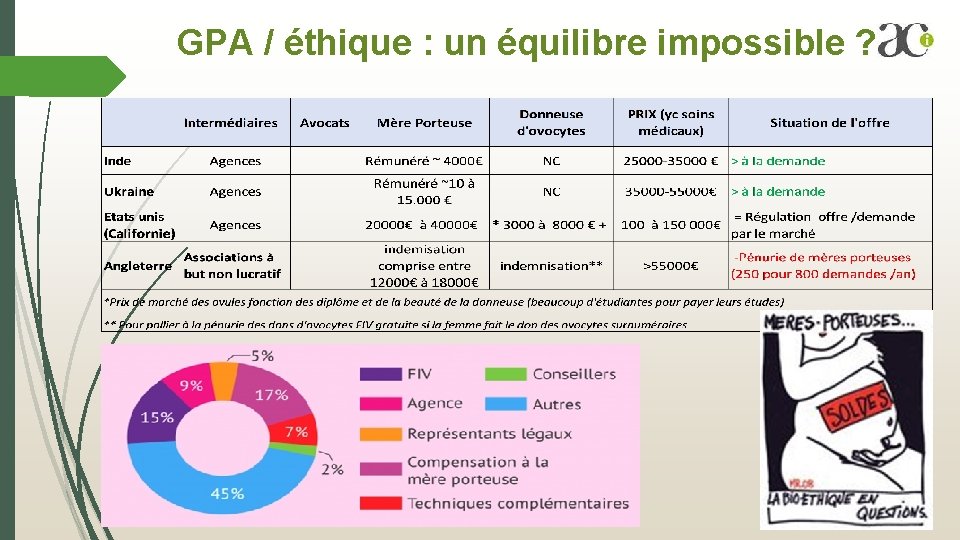GPA / éthique : un équilibre impossible ? GPA / éthique : un équilibre impossible ?