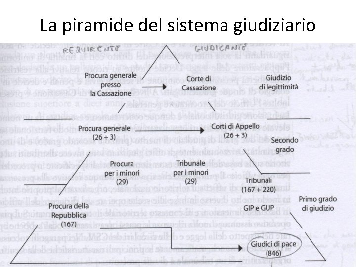 La piramide del sistema giudiziario 