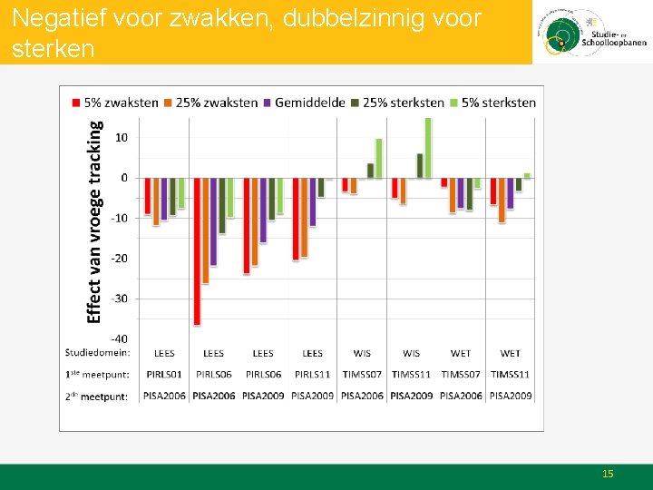 Negatief voor zwakken, dubbelzinnig voor sterken 15 