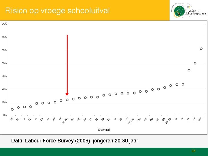 Risico op vroege schooluitval Data: Labour Force Survey (2009), jongeren 20 -30 jaar 18