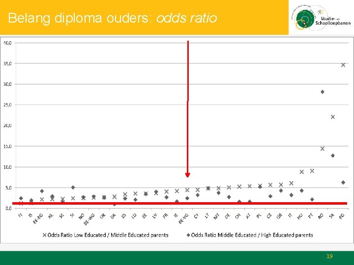 Belang diploma ouders: odds ratio 19 
