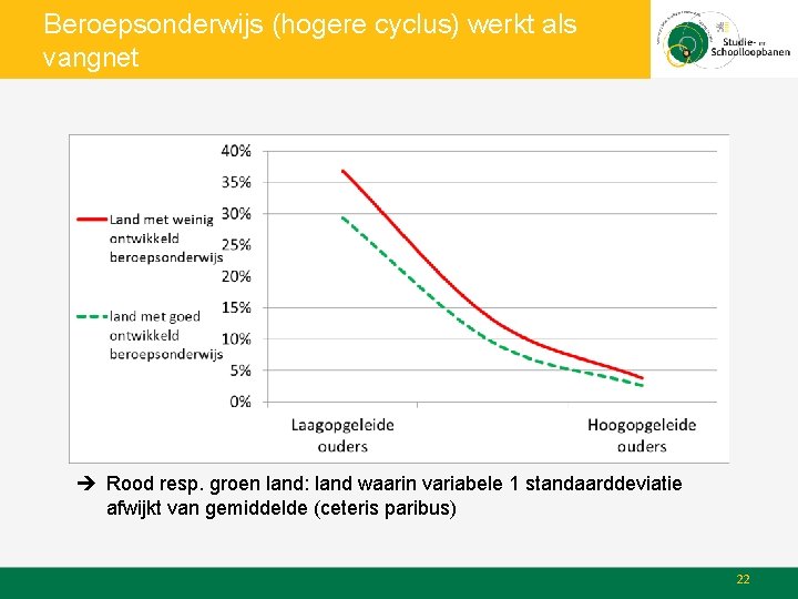 Beroepsonderwijs (hogere cyclus) werkt als vangnet Rood resp. groen land: land waarin variabele 1