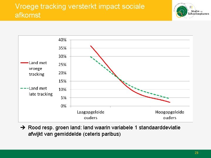 Vroege tracking versterkt impact sociale afkomst Rood resp. groen land: land waarin variabele 1