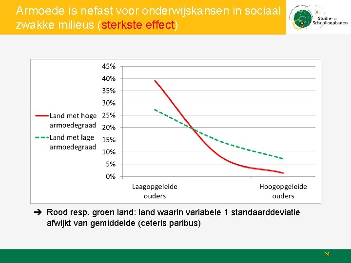 Armoede is nefast voor onderwijskansen in sociaal zwakke milieus (sterkste effect) Rood resp. groen