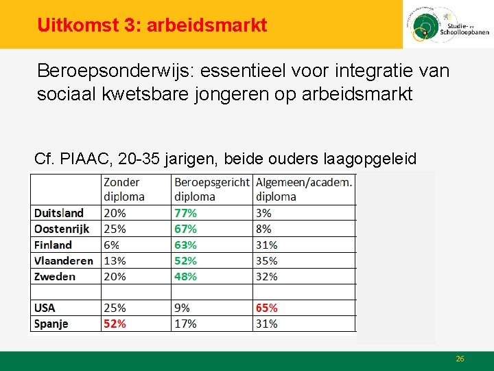 Uitkomst 3: arbeidsmarkt Beroepsonderwijs: essentieel voor integratie van sociaal kwetsbare jongeren op arbeidsmarkt Cf.