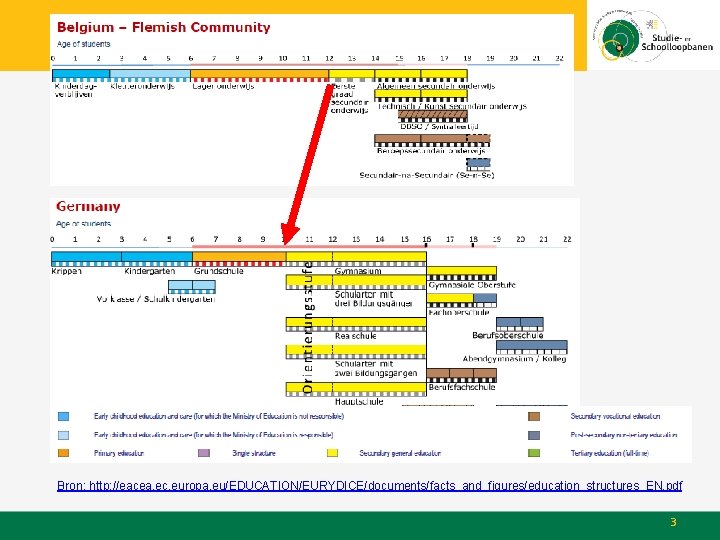 Andere landen, andere structuren Bron: http: //eacea. ec. europa. eu/EDUCATION/EURYDICE/documents/facts_and_figures/education_structures_EN. pdf 3 