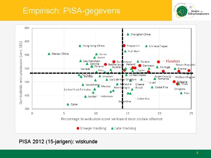 Empirisch: PISA-gegevens PISA 2012 (15 -jarigen): wiskunde 8 