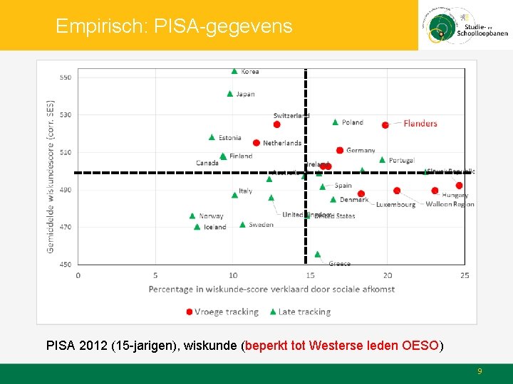 Empirisch: PISA-gegevens PISA 2012 (15 -jarigen), wiskunde (beperkt tot Westerse leden OESO) 9 