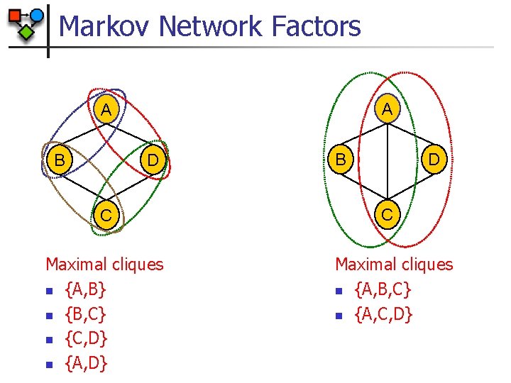 Markov Network Factors A A B D C Maximal cliques n {A, B} n