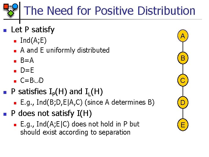 The Need for Positive Distribution n Let P satisfy n n n B C