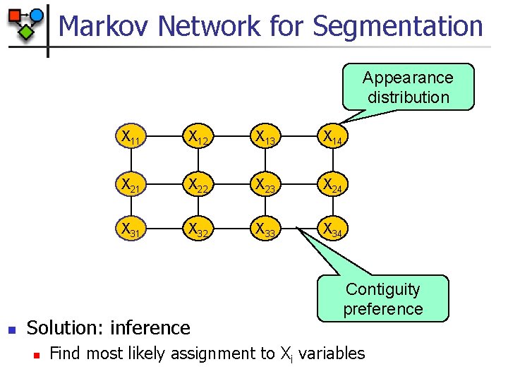 Markov Network for Segmentation Appearance distribution n X 11 X 12 X 13 X