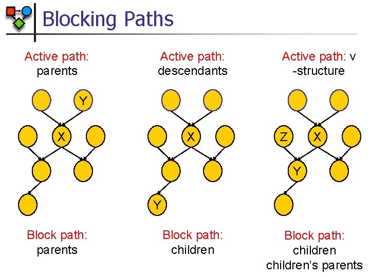 Blocking Paths Active path: parents Active path: descendants Active path: v -structure Y X