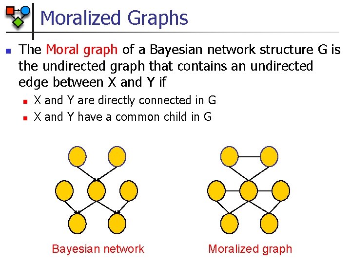 Moralized Graphs n The Moral graph of a Bayesian network structure G is the