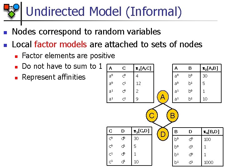 Undirected Model (Informal) n n Nodes correspond to random variables Local factor models are