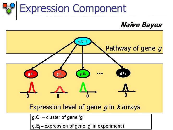 Expression Component Naïve Bayes g. C=1 Pathway of gene g g. E 1 0