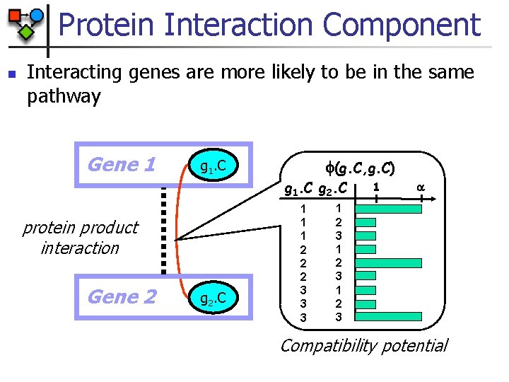 Protein Interaction Component n Interacting genes are more likely to be in the same