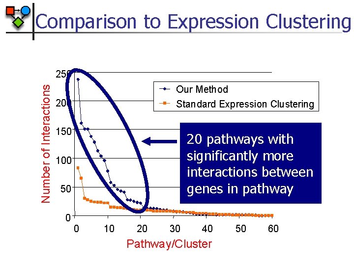 Comparison to Expression Clustering Number of Interactions 250 Our Method Standard Expression Clustering 200