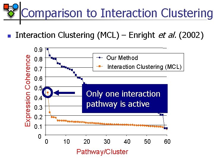 Comparison to Interaction Clustering (MCL) – Enright et al. (2002) 0. 9 Expression Coherence