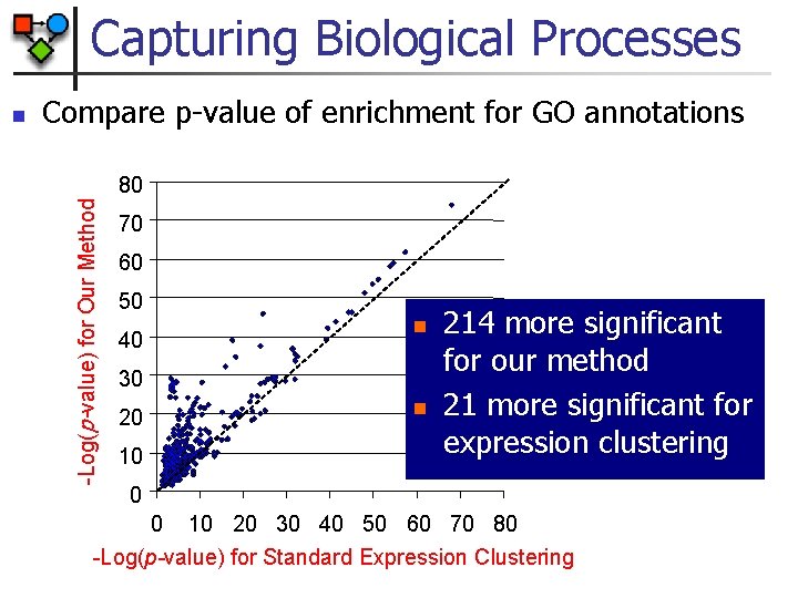 Capturing Biological Processes Compare p-value of enrichment for GO annotations 80 -Log(p-value) for Our