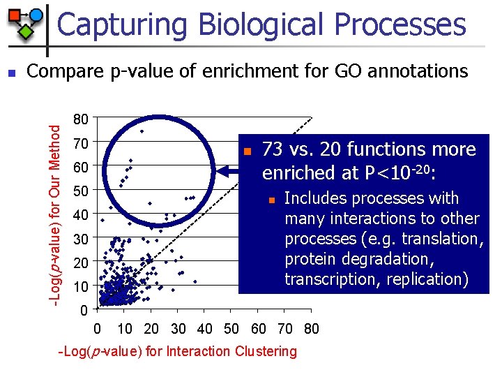 Capturing Biological Processes Compare p-value of enrichment for GO annotations -Log(p-value) for Our Method