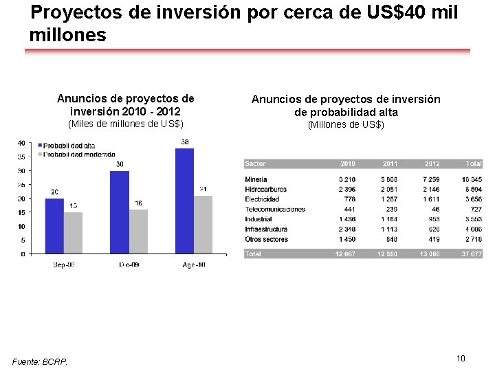 Proyectos de inversión por cerca de US$40 millones Anuncios de proyectos de inversión 2010