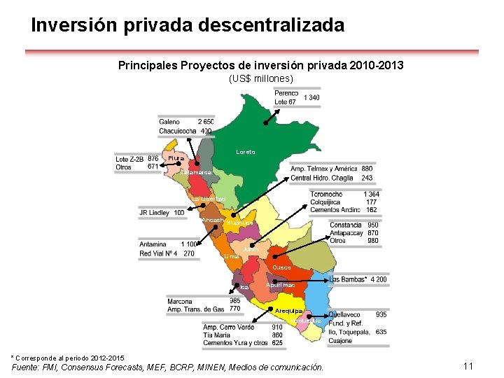 Inversión privada descentralizada Principales Proyectos de inversión privada 2010 -2013 (US$ millones) Loreto Piura