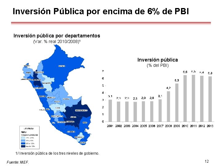 Inversión Pública por encima de 6% de PBI Inversión pública por departamentos (Var. %