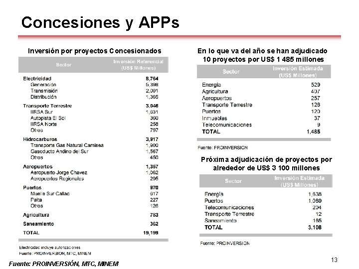 Concesiones y APPs Inversión por proyectos Concesionados En lo que va del año se