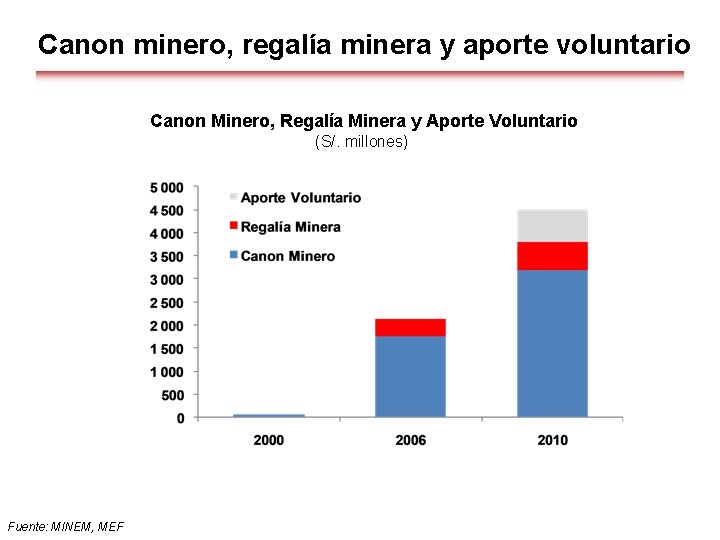 Canon minero, regalía minera y aporte voluntario Canon Minero, Regalía Minera y Aporte Voluntario